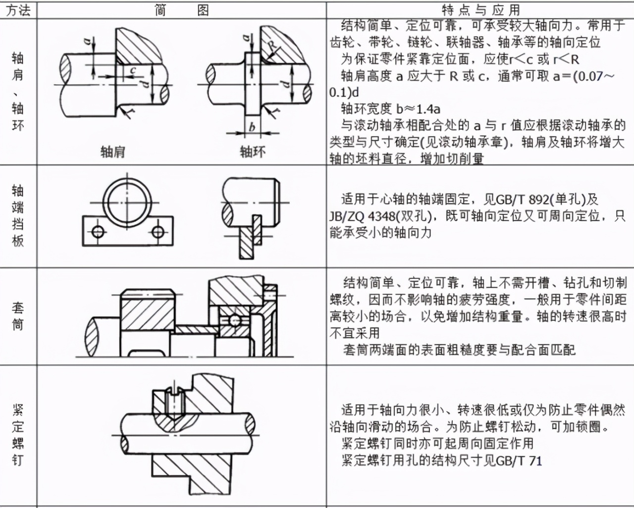 轴系零件设计（下）