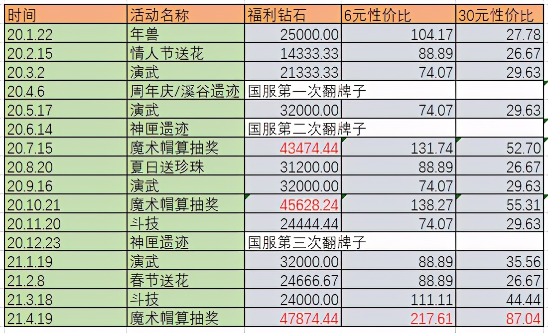 「活动分析」历次活动兑换及价格的对比分析