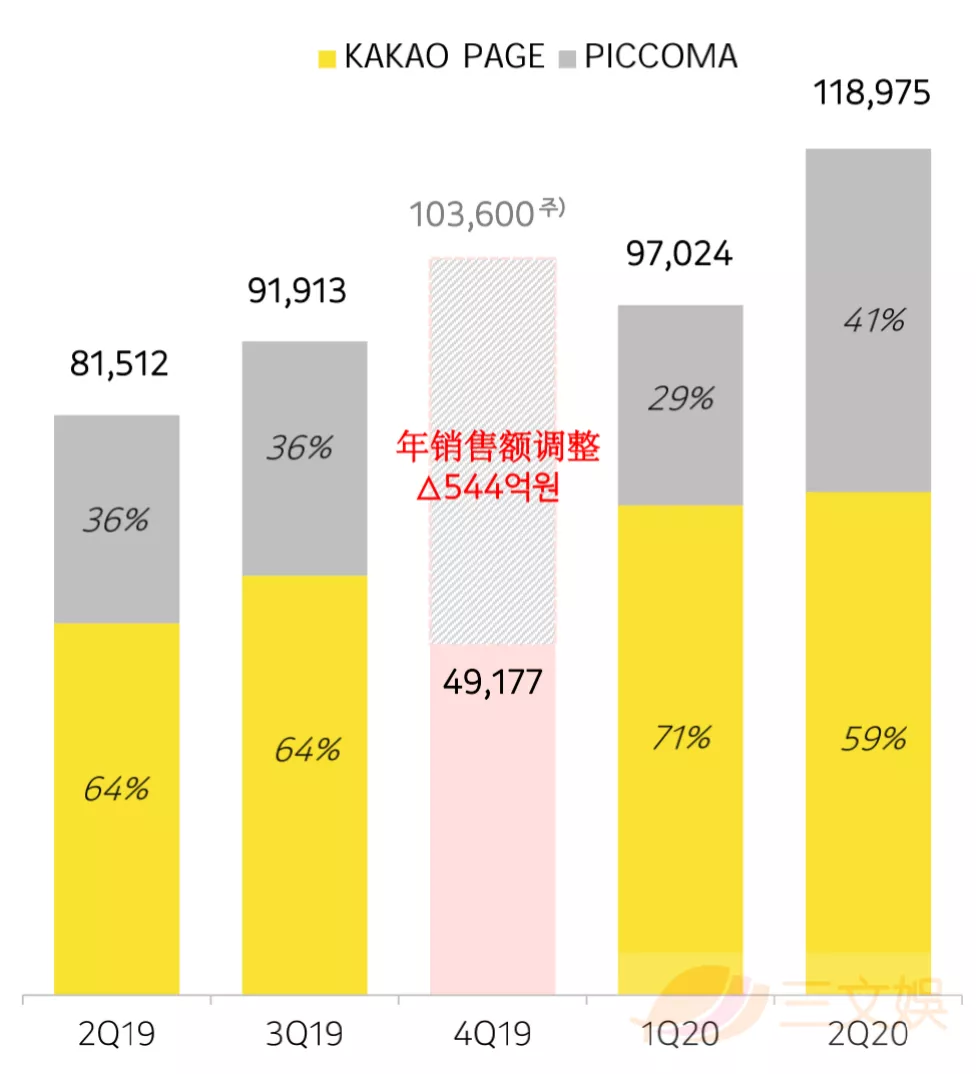 韩国漫画平台：Piccoma半年收入4.5亿元，Naver北美月活超500万