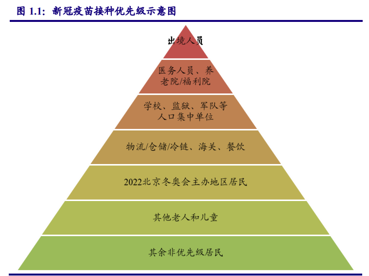 新冠疫苗短期接种需求测算：需求和缺口有多少