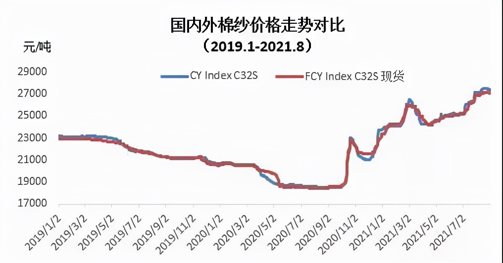 8月棉纺织企业调查报告：纺织品市场走弱，库存有所增加