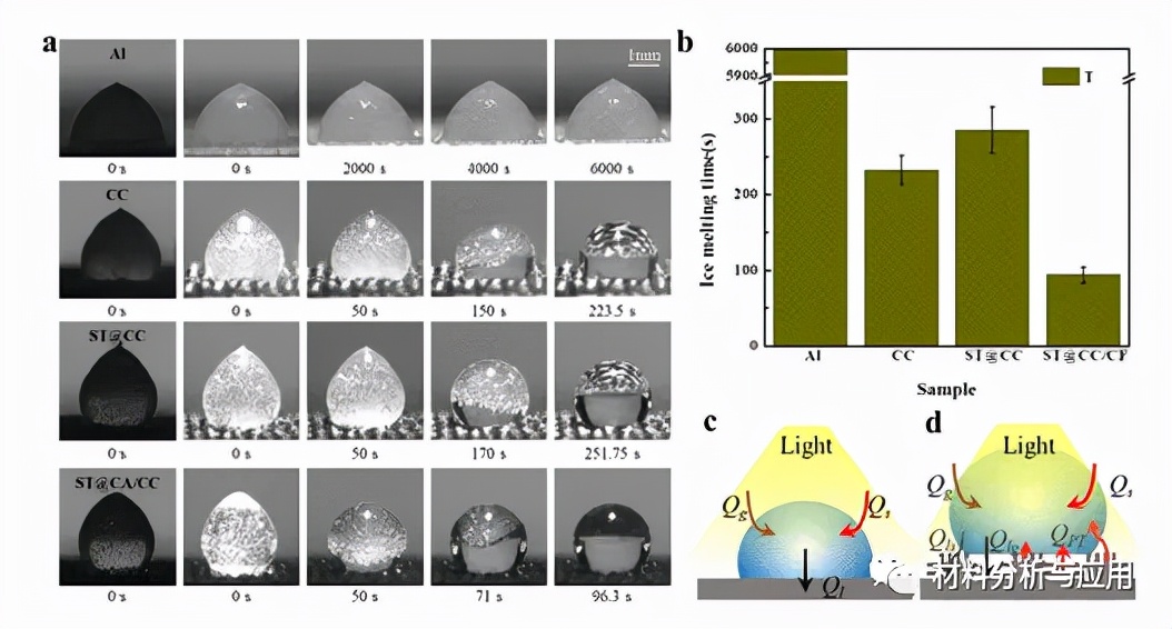 Major: Carbon-based Photothermal Superhydrophobic Material With Layered ...