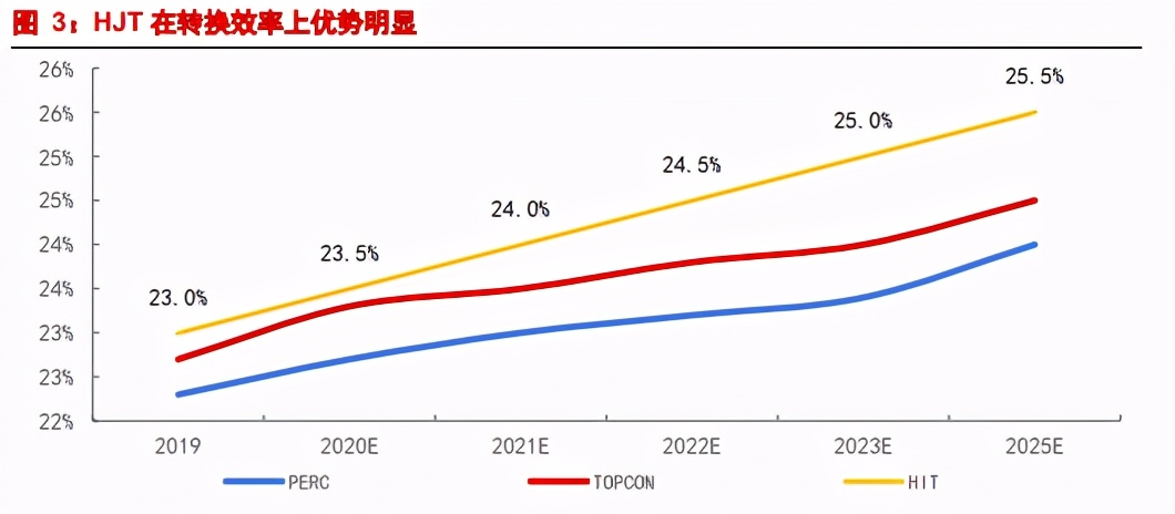 光伏设备专题报告：异质结引领新一轮革命，国产设备将迎来爆发