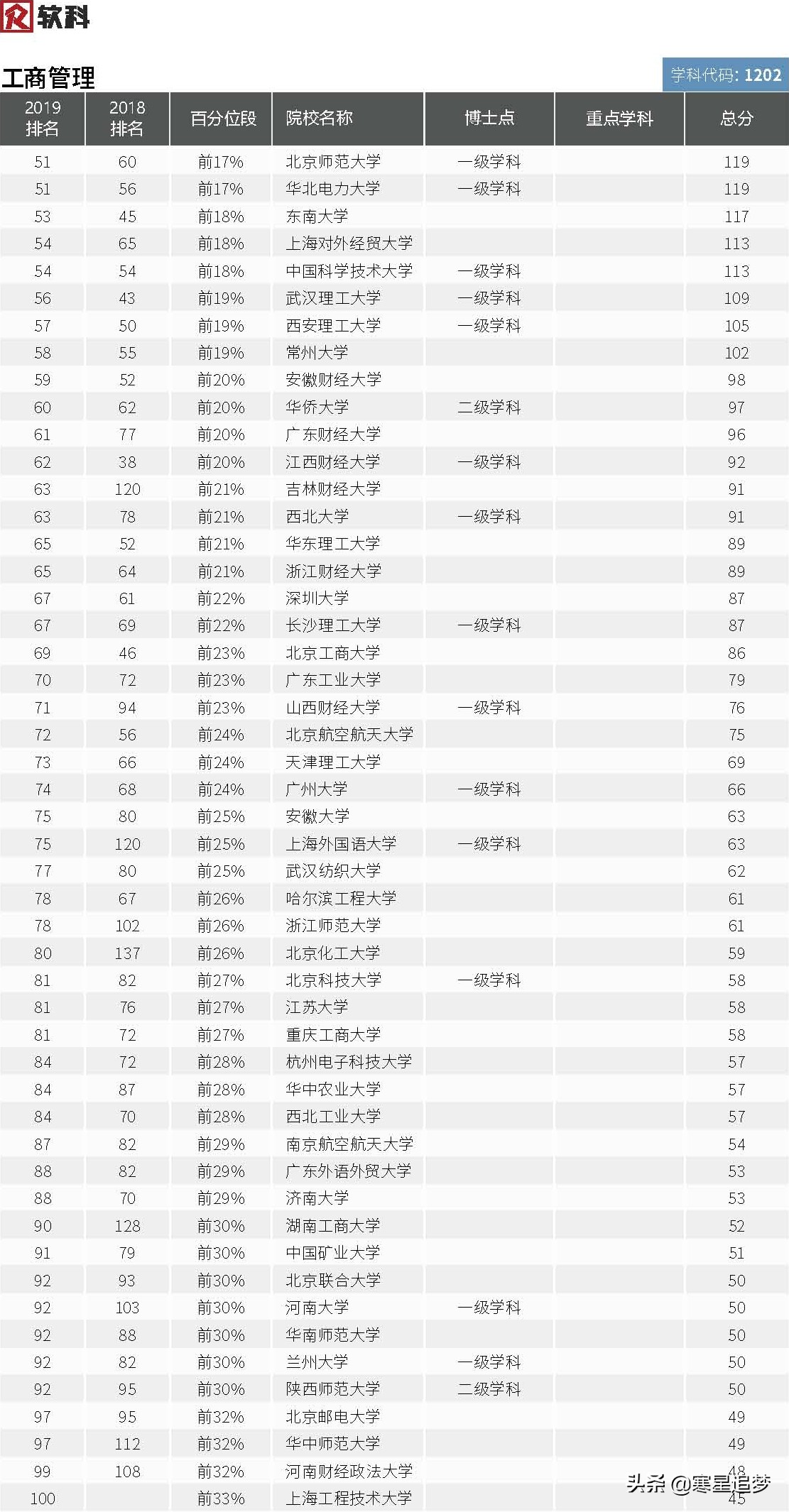 2020大学学科(专业)介绍和大学排名(40)——管理工程、工商管理