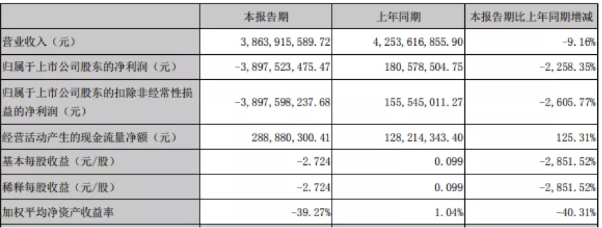 启迪环境半年亏损39亿融资陷停滞 计提资产减值准备超34亿元