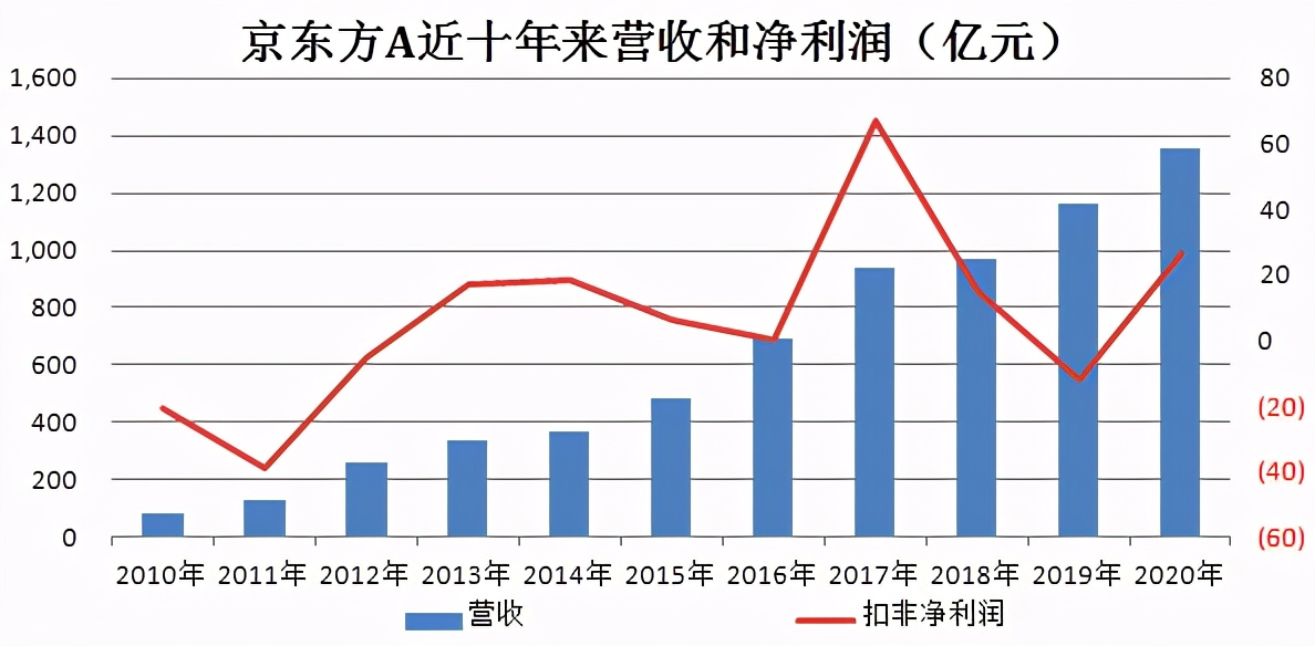 被市场忽略！这才是京东方的真正实力，比净利润高出8-10倍