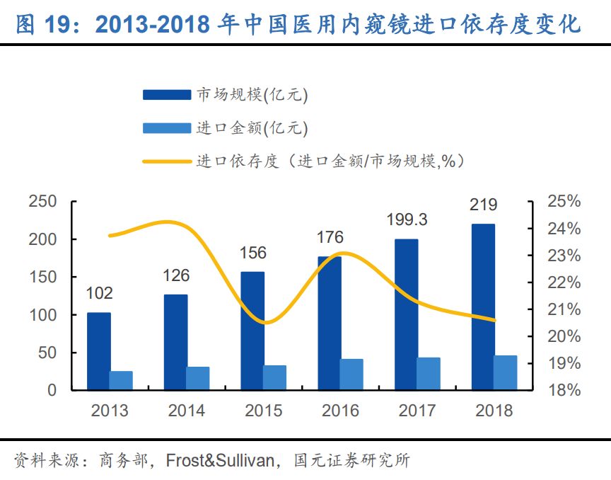 内窥镜行业深度报告：优选国产替代快车道，把握细分领域龙头