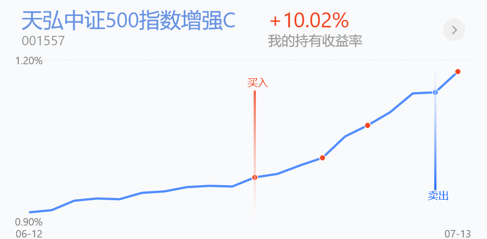 北上资金开始净流出，今天个基实盘操作