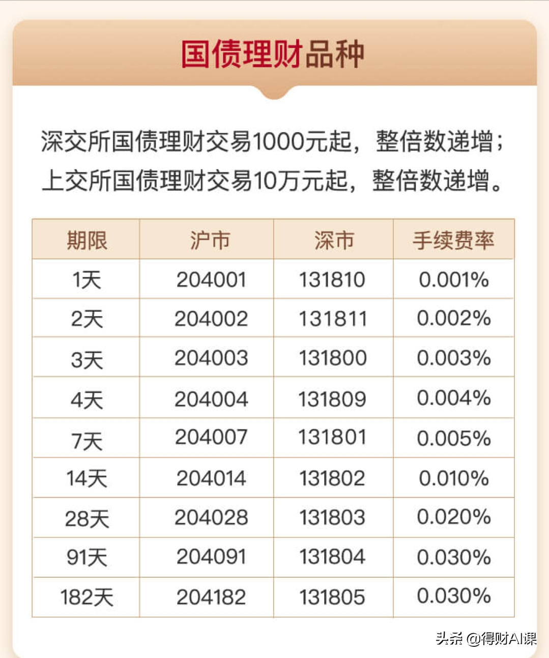 「国债资金」国债逆回购交易时间详解（时间调整及第几天取钱）