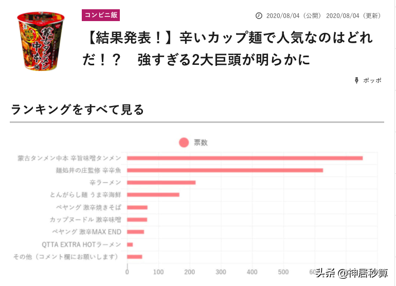 幻想破灭！不常吃辣的日本人竟对「激辣」泡面情有独钟？