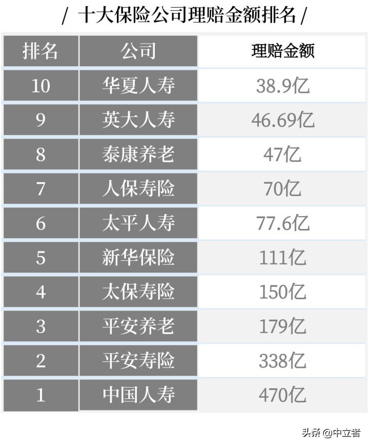 最全丨中国十大保险公司不同类别的排名 第7张
