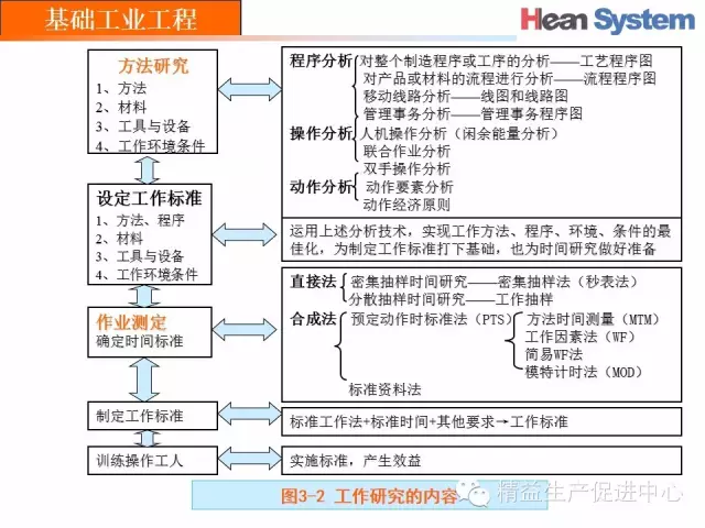 「精益学堂」经典IE｜工作研究（一）