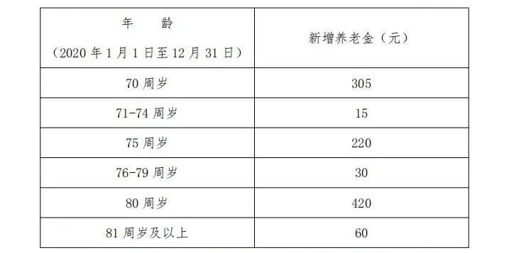 大山东又要增加退休人员养老金了，快来看看你能涨多少