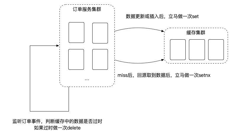 堪比巨著：饿了么交易系统5年演化血泪史