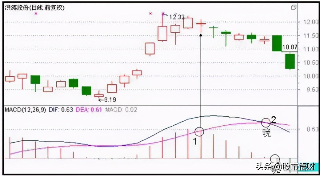 终于有人把MACD讲透彻了死记“红绿柱”远比“金叉死叉”准确
