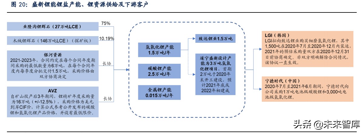 锂行业专题报告：锂，氢氧化锂有望持续享受高溢价