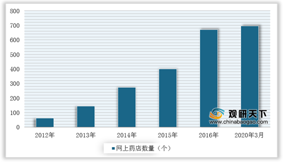 我国医药电商行业市场规模将保持增长 B2C领域较为活跃