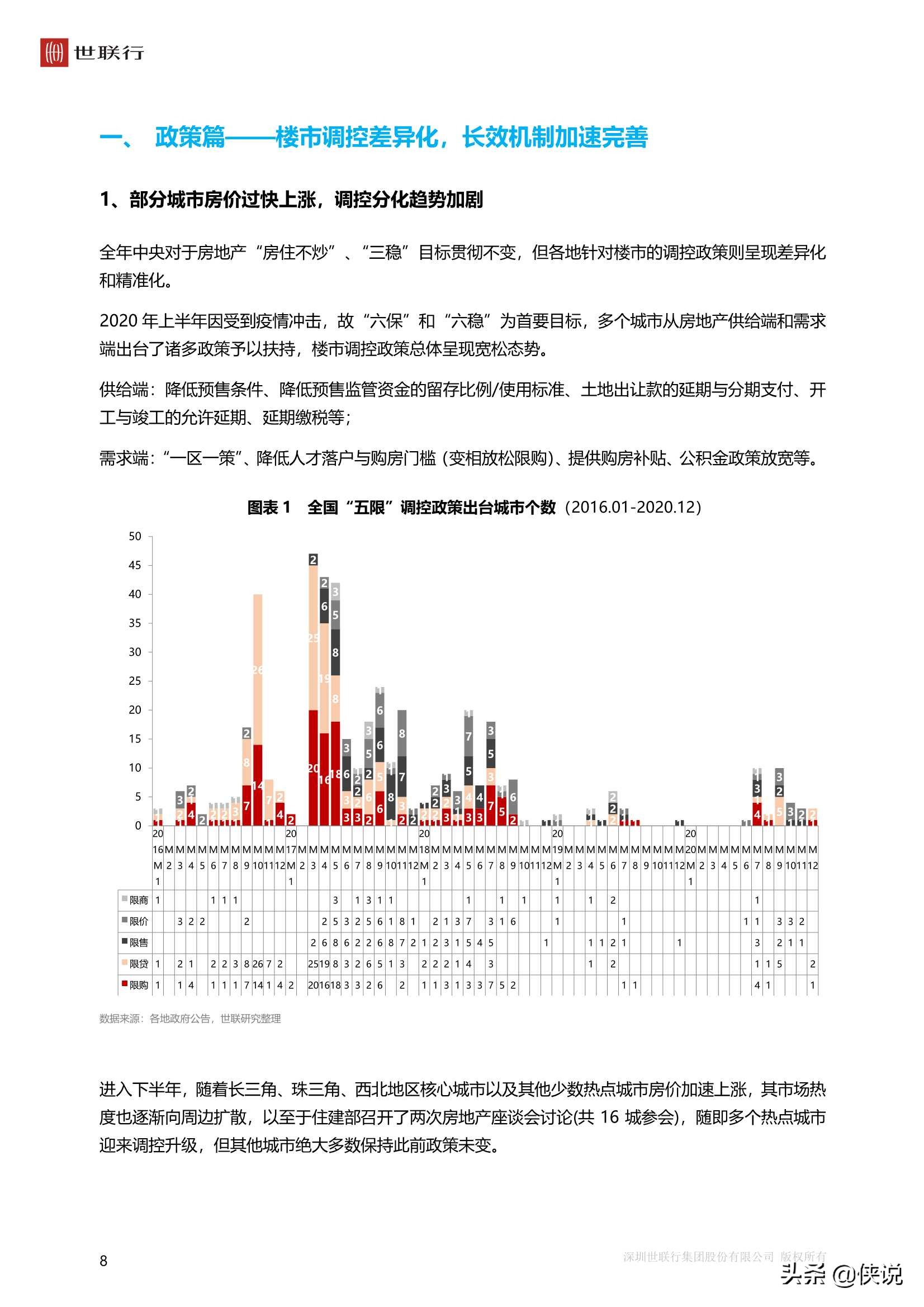 中国房地产市场2020年回顾与2021年展望（世联行）