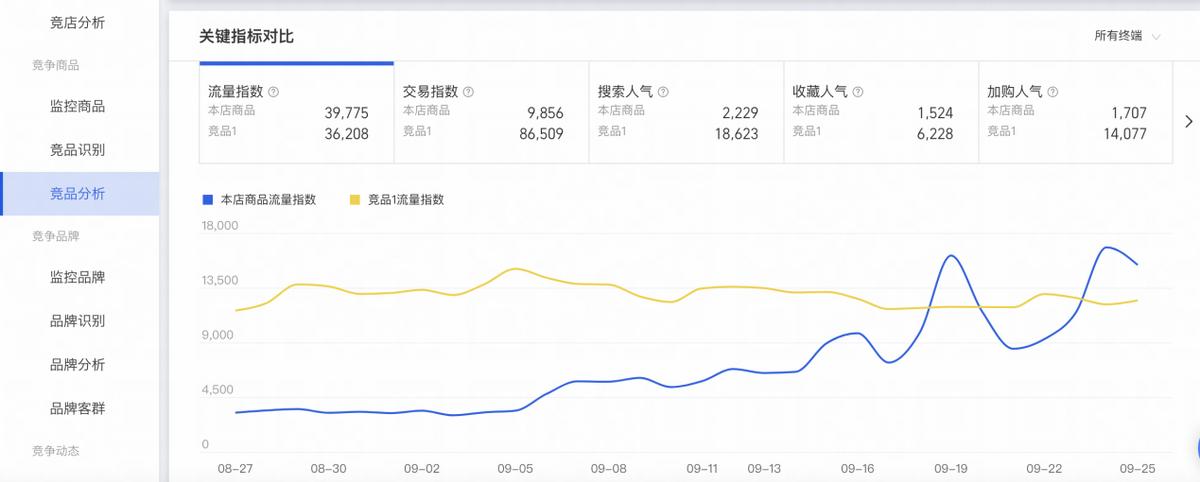 全店动销有哪四个阶段你知道吗，你在哪一个阶段没有做好呢？