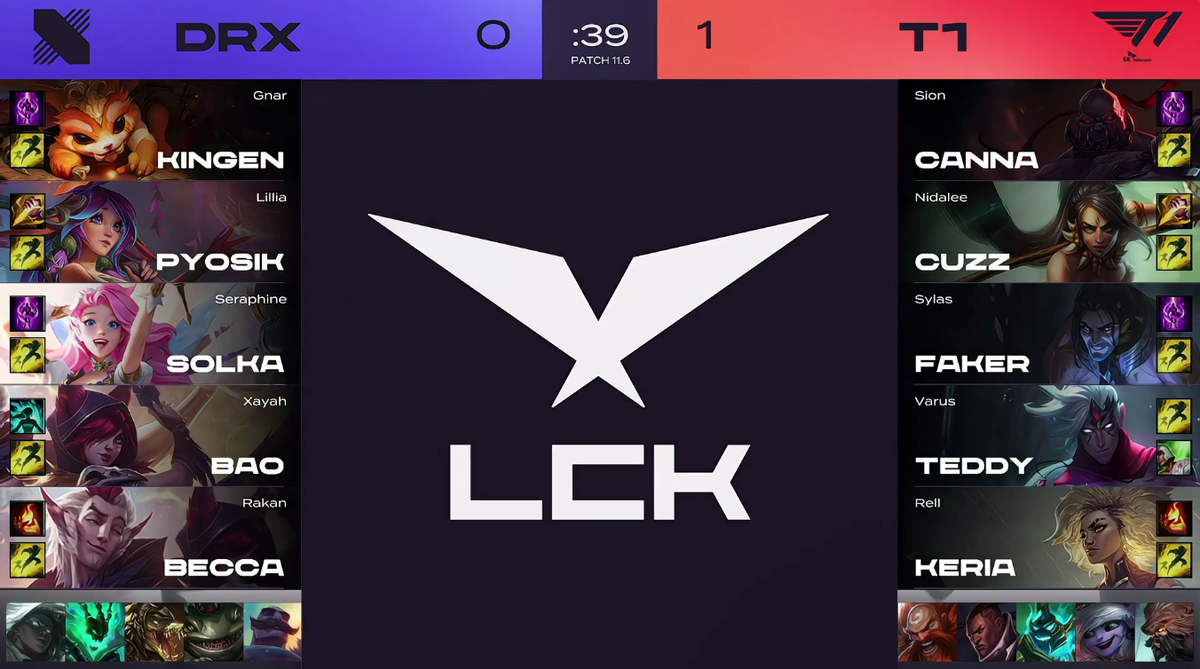 DRX of T1 3-1 conquer, below one wheel pair blast GEN, faker puts firm word