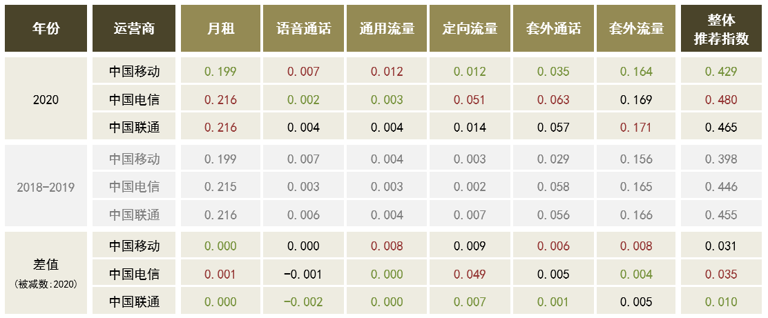 广东省通信运营商移动业务产品效用分析及套餐推荐指数