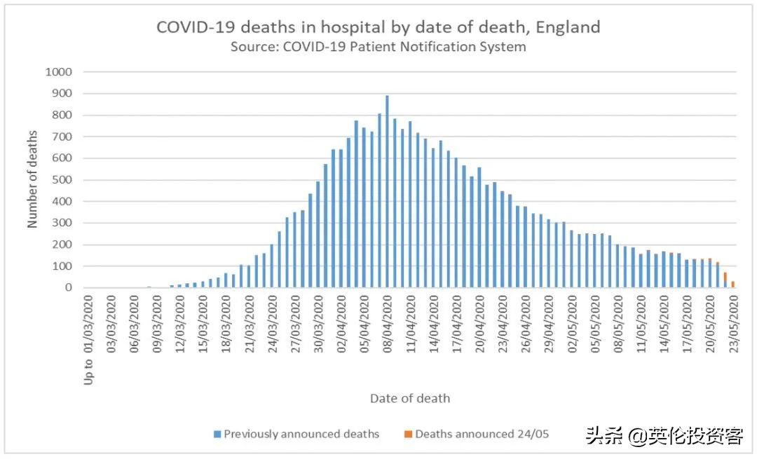 英国新冠死亡创六周新低，45岁以下基本没影响