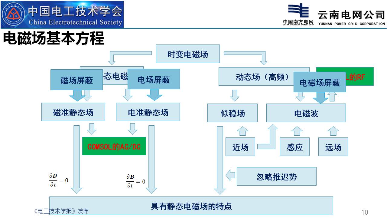 云南电网电科院彭庆军博士：高压一次设备中的电磁仿真计算技术