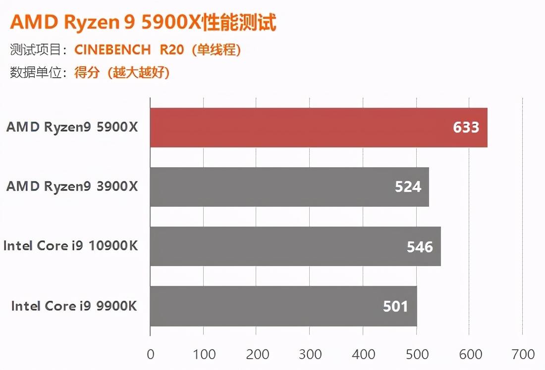 AMD锐龙5900X评测：捅破英特尔游戏性能天花板