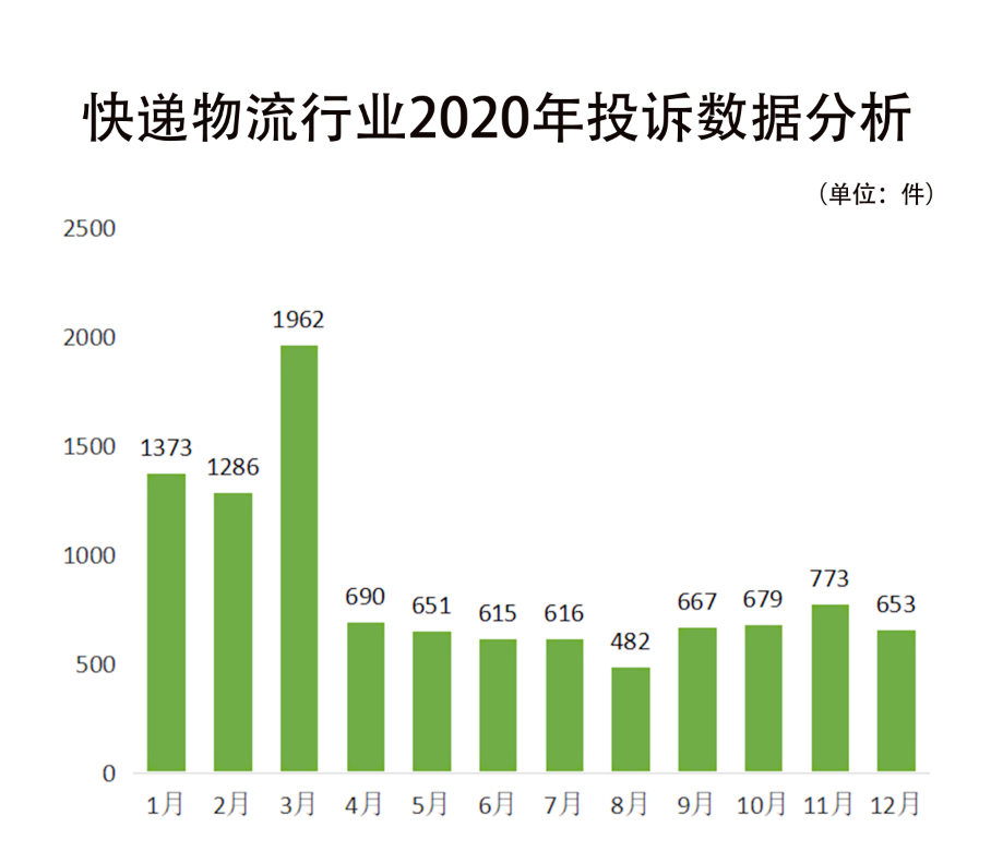 315前辑 | 消费保2020年度投诉数据分析报告