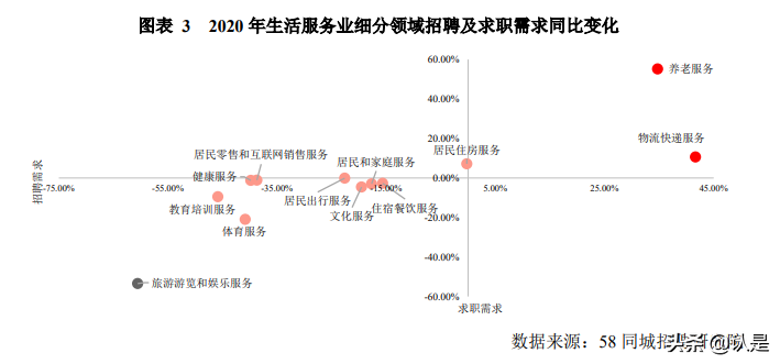 2020年中国生活服务业就业指数报告