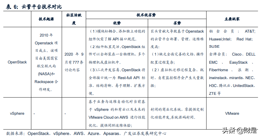 云计算行业专题报告：混合云市场蓝海价值被逐步认知