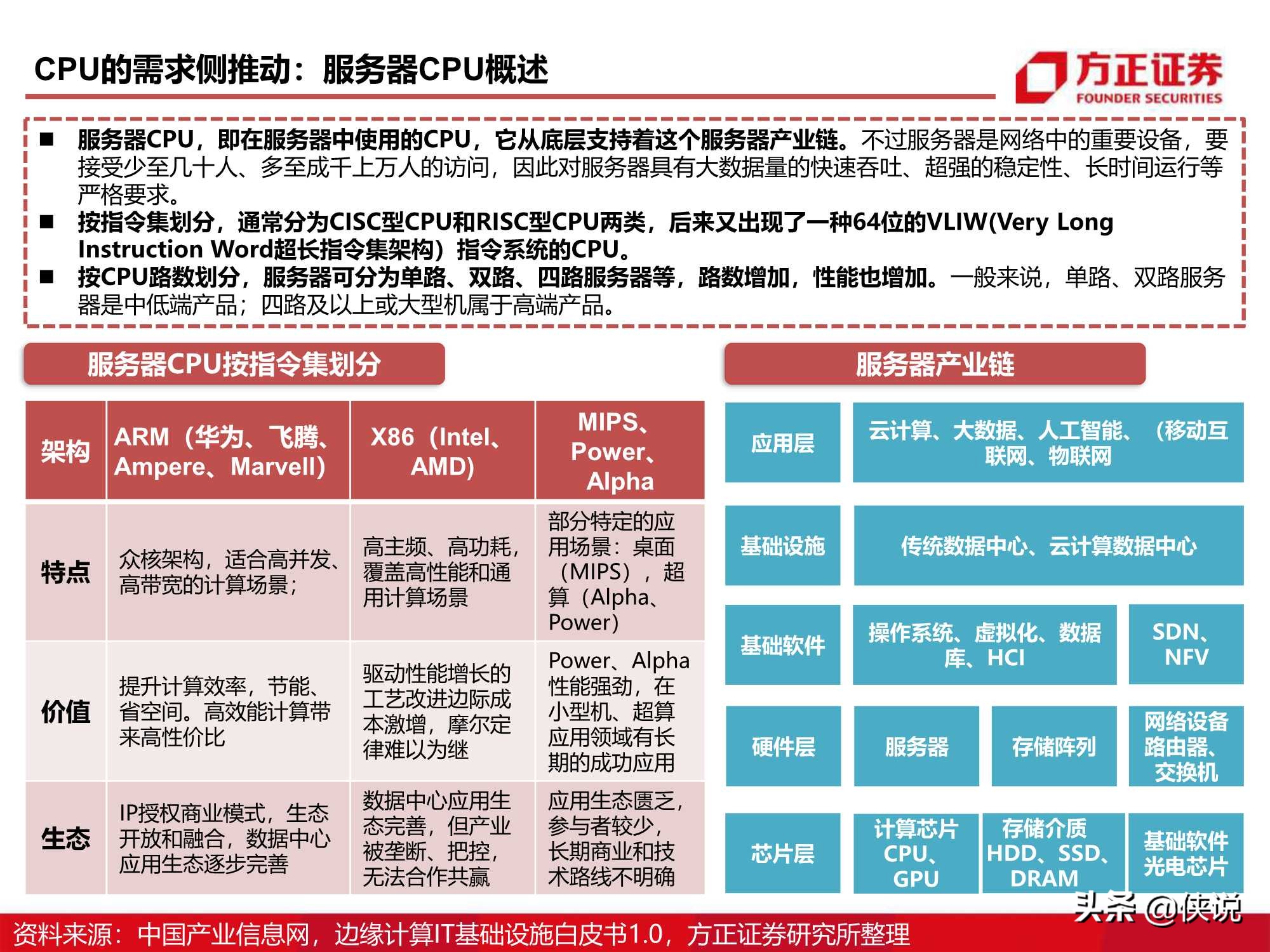 110页CPU研究框架报告（方正证券）