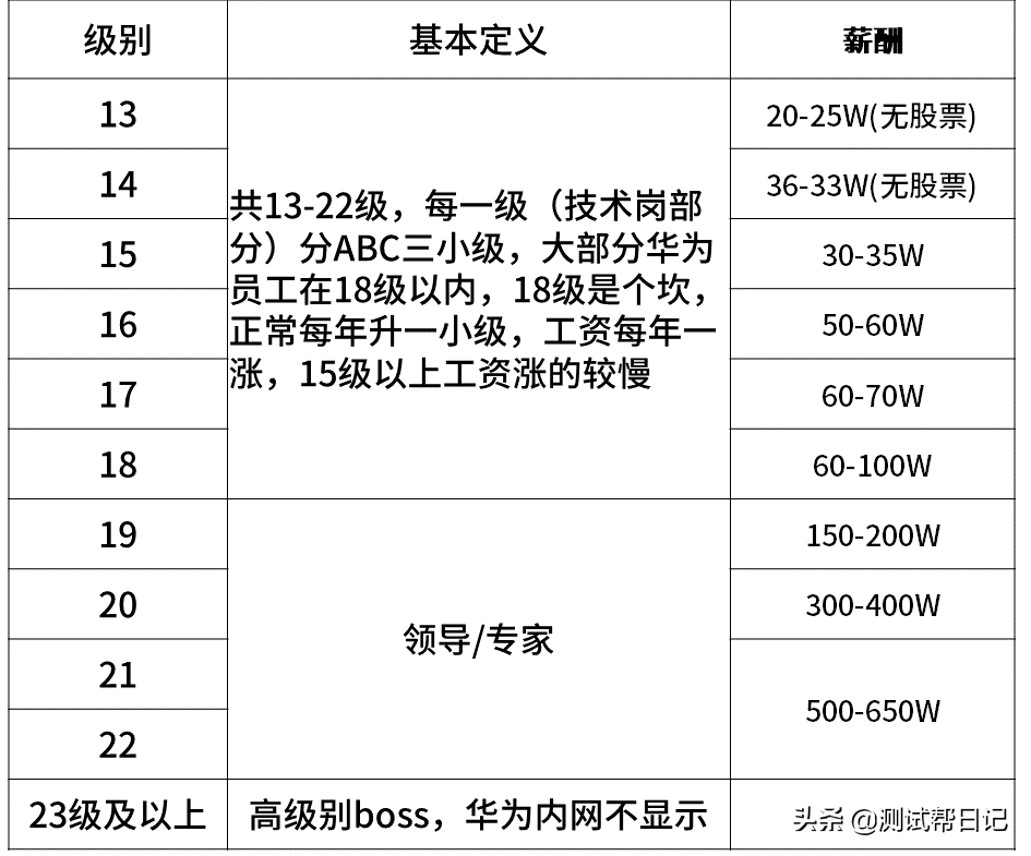 「重磅」2021年互联网大厂职级对应薪资一览表