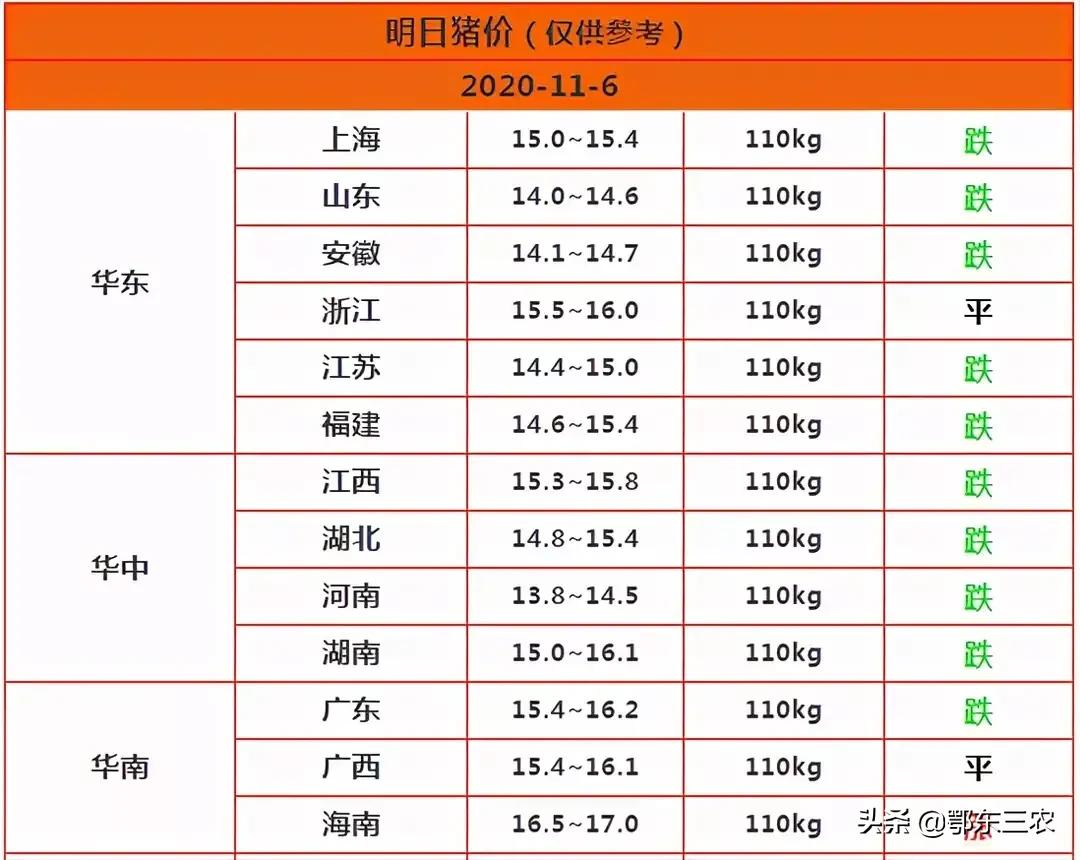 11月6日生猪价格随着立冬的到来，开始大面积下跌