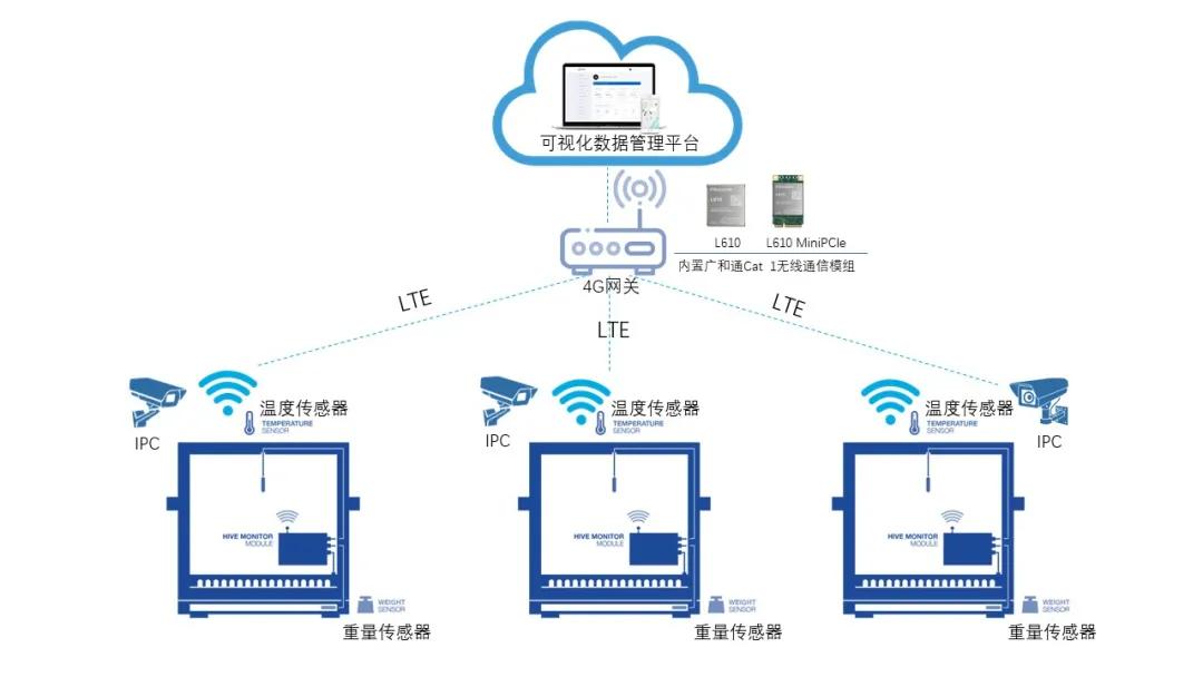 智能蜂箱无线监测解决方案