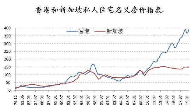大變局！樓市首提“學(xué)新加坡”，“香港模式”被拋棄？