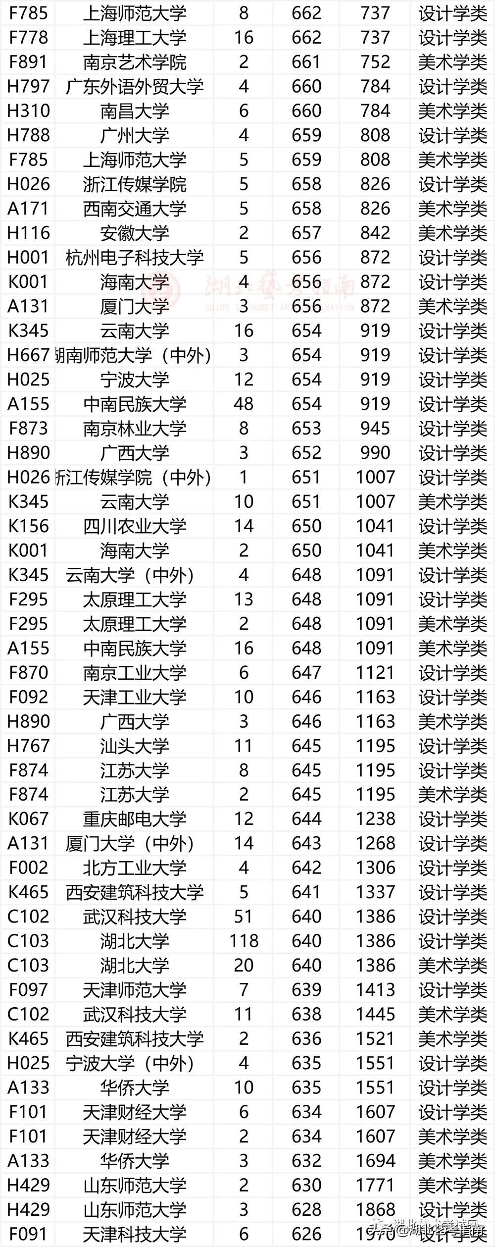 湖北省2020年艺术本科（一）平行志愿投档线、计划数、位置值