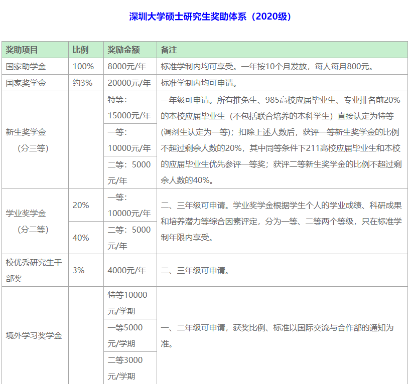 2022年医学考研热门高校推荐篇：深圳大学