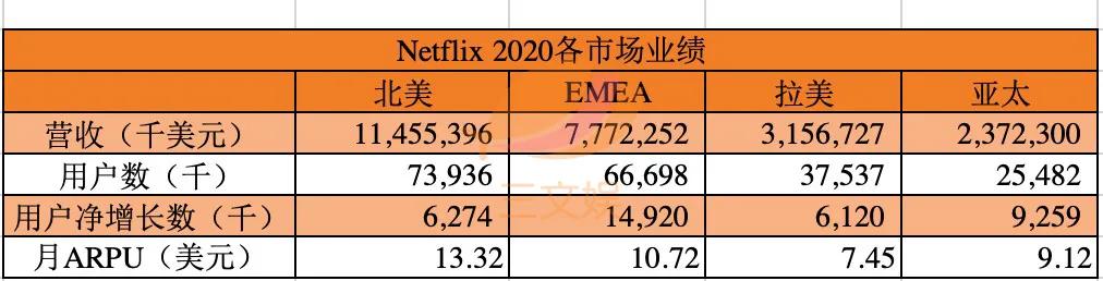 Netflix的2020：付费会员破2亿，现金流转正