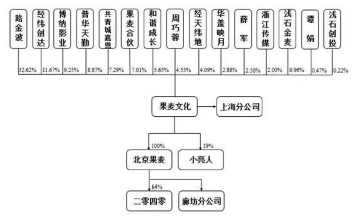 果麦文化将上市：募资金额缩水四成，韩寒等人持股，质地几何？