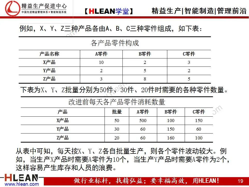 「精益学堂」精益生产之均衡化生产