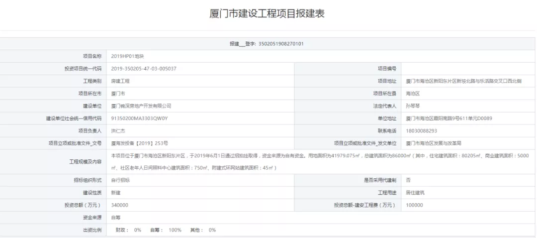 总投168亿！神秘房企拿地19天火速报建，思明百亿