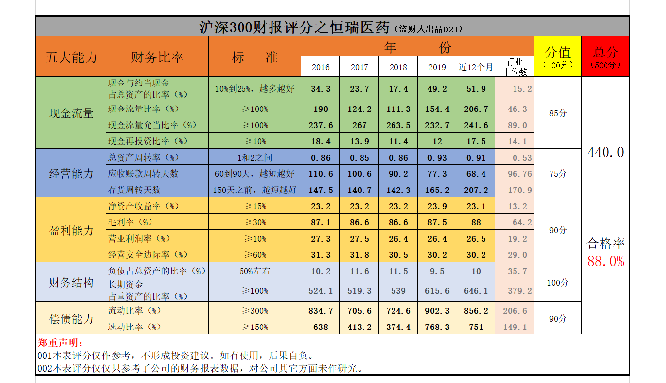 医药公司哪家强？“药中茅台”是恒瑞。它的财报果然很名副其实