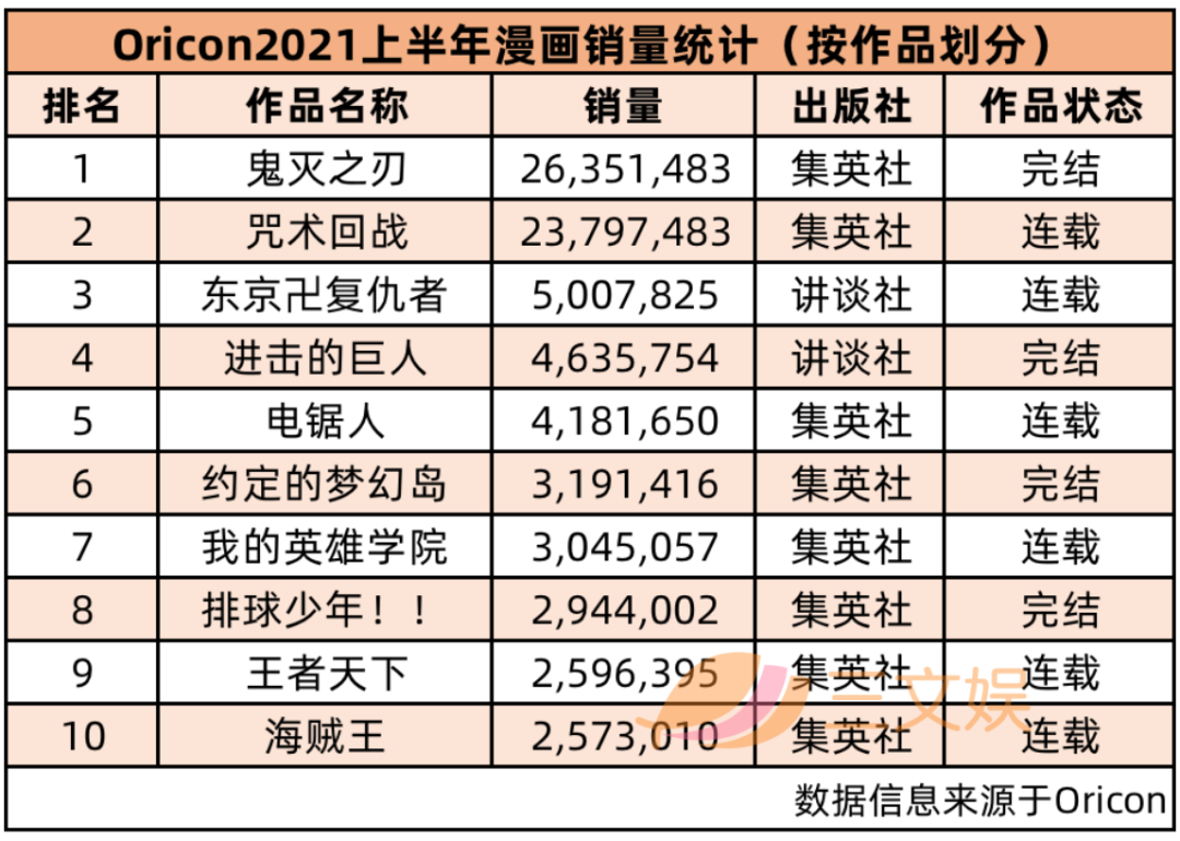 《鬼灭之刃》稳居双冠！日本漫画+轻小说2021上半年销量榜公布