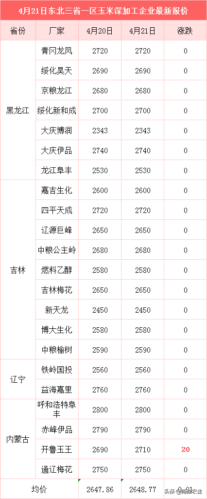 玉米博弈激烈，3个坏消息，5月继续跌？大豆下跌，附最新粮食价格