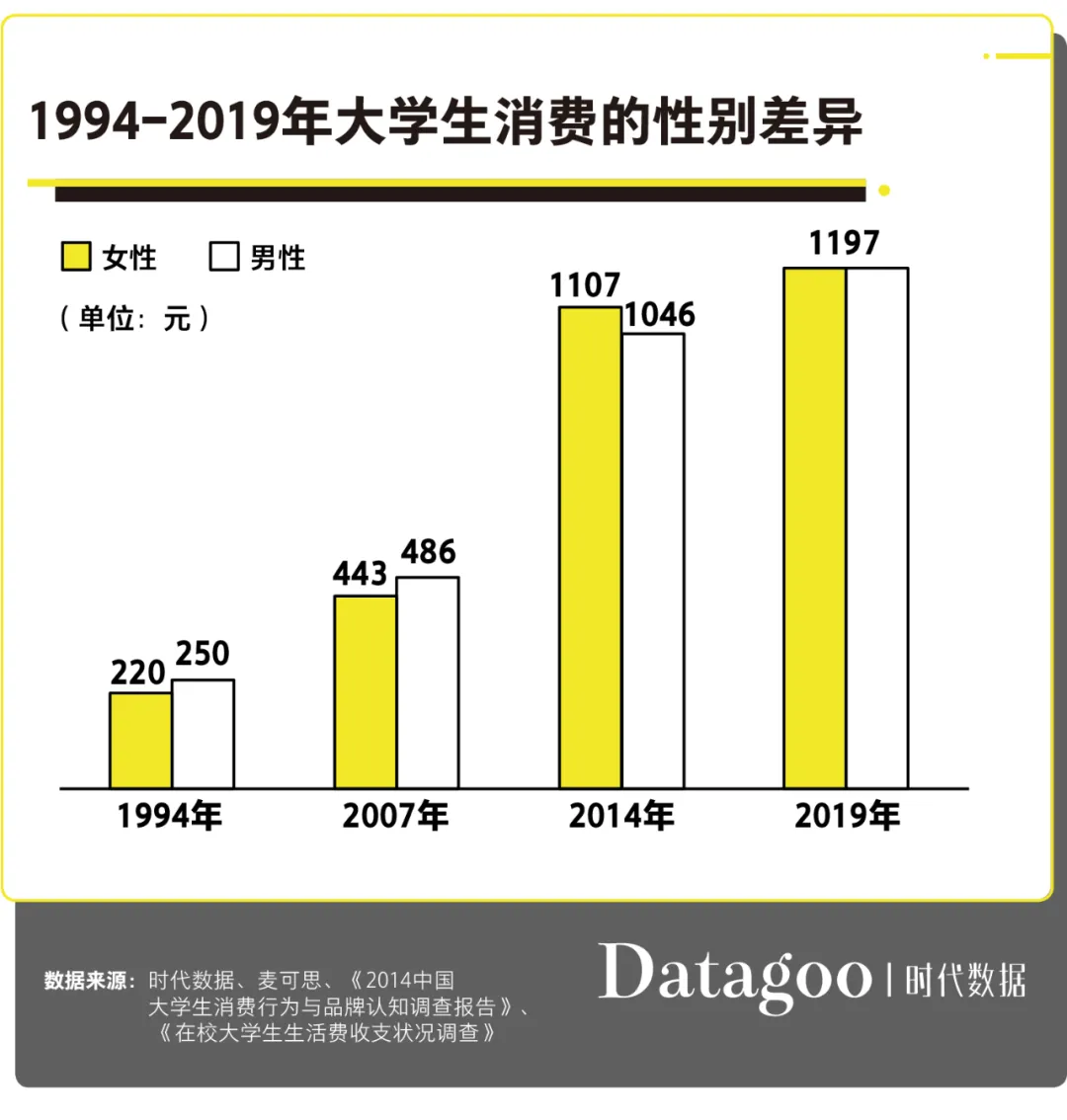25年翻了5倍生活费，大学生为啥还是钱不够花