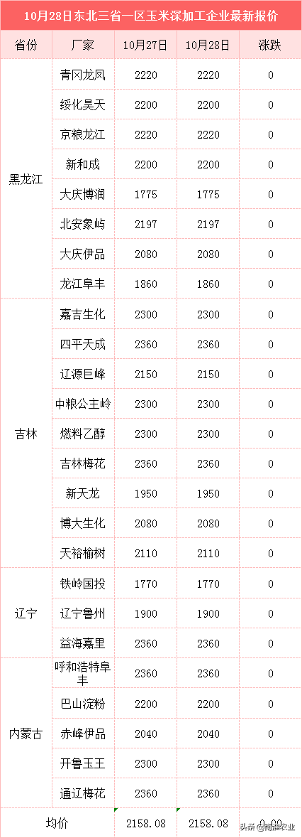 10月糧價(jià)大漲，啥原因？11月糧價(jià)如何？玉米能漲到1.5不？