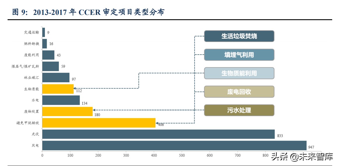 碳交易专题报告：各行业受益CCER几何？碳价展望及受益敏感性测算