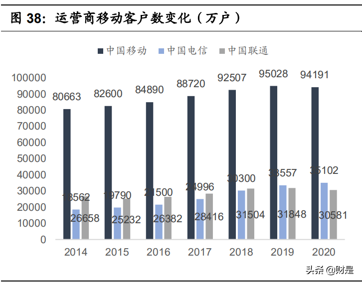 运营商专题报告：5G时代运营商的业绩弹性与价值重估