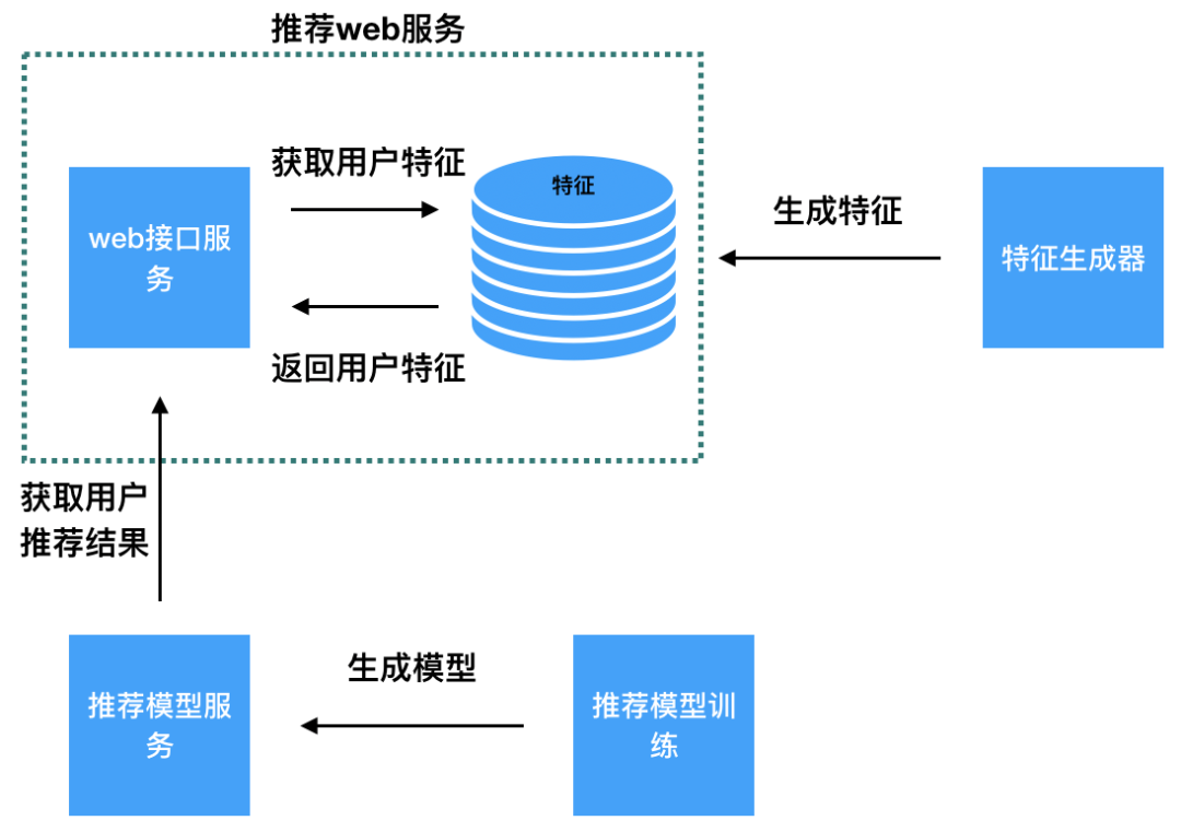 推荐系统提供web服务的2种方式